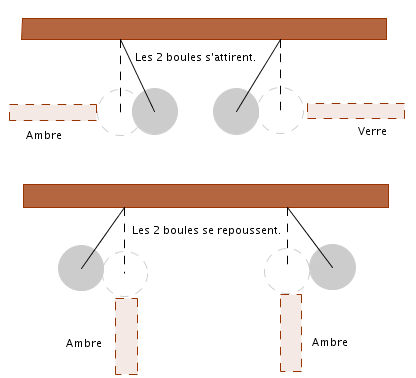 deux boules mises en contact l'une avec une tige d'ambre frotté et l'autre de verre frotté s'attirent, deux mises en contact avec des tiges de même substance se repoussent